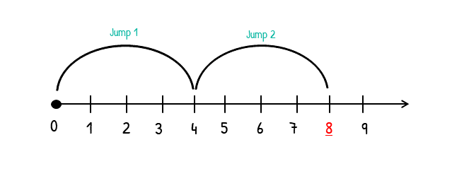 Grade 3: Meaning of multiplication number line